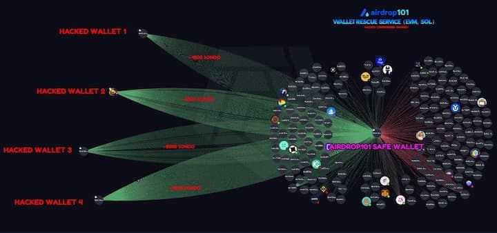 Wallet rescue case: $ONDO — Giải cứu 25,000 $ONDO trên 5 ví bị hack trong 5 tháng qua kỹ thuật bundle transaction.